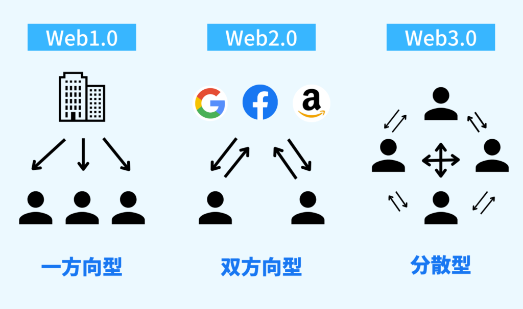 Web3.0とは Web1.0 Web2.0との違い