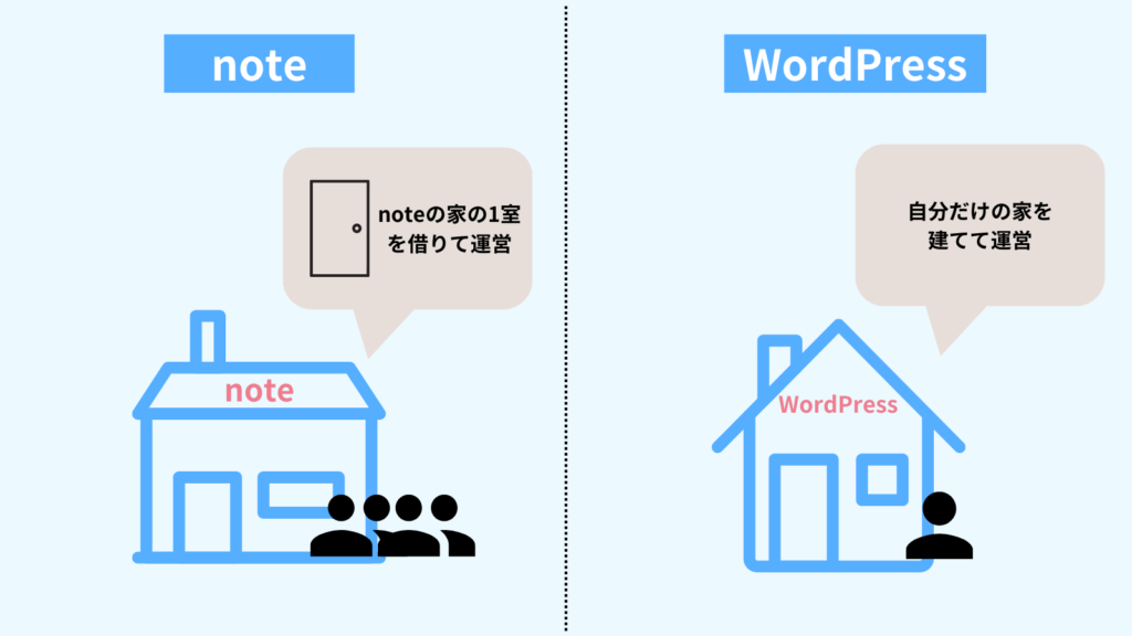 note WordPress 違い